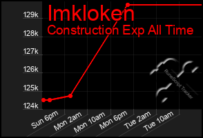Total Graph of Imkloken