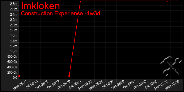 Last 31 Days Graph of Imkloken