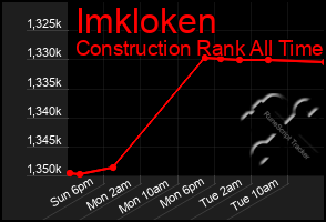 Total Graph of Imkloken
