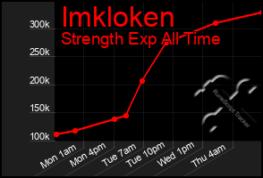 Total Graph of Imkloken
