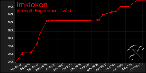 Last 31 Days Graph of Imkloken