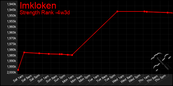 Last 31 Days Graph of Imkloken