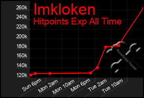 Total Graph of Imkloken