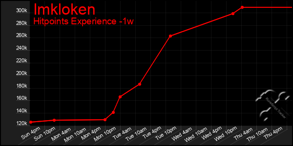 Last 7 Days Graph of Imkloken