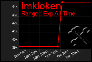 Total Graph of Imkloken