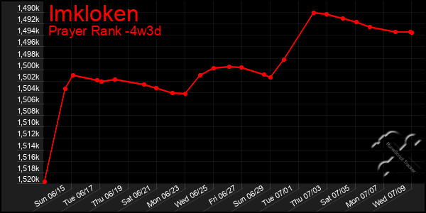 Last 31 Days Graph of Imkloken