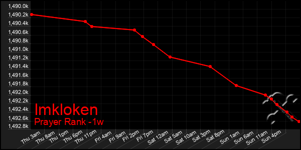 Last 7 Days Graph of Imkloken