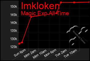 Total Graph of Imkloken