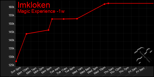 Last 7 Days Graph of Imkloken