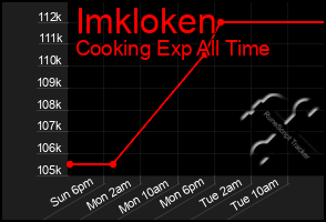 Total Graph of Imkloken