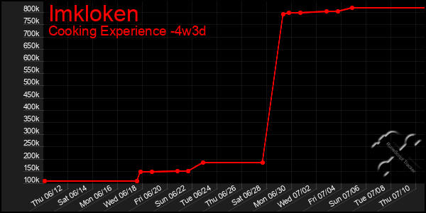 Last 31 Days Graph of Imkloken