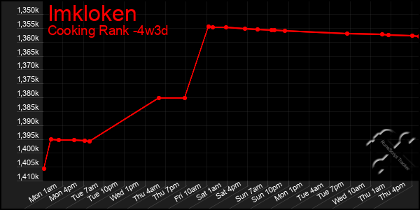 Last 31 Days Graph of Imkloken