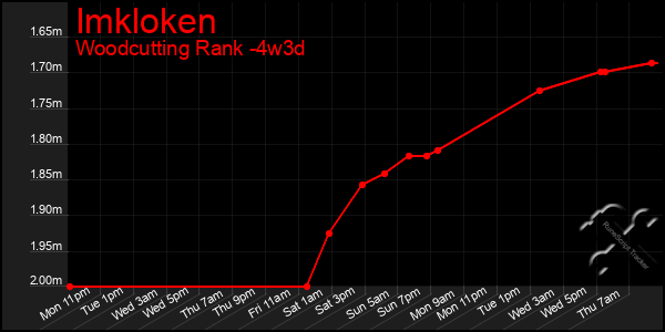 Last 31 Days Graph of Imkloken