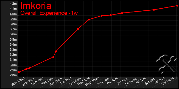 1 Week Graph of Imkoria