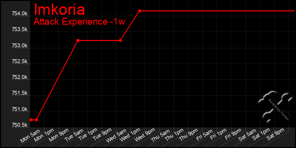 Last 7 Days Graph of Imkoria
