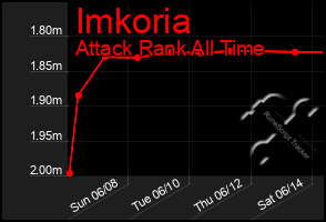 Total Graph of Imkoria