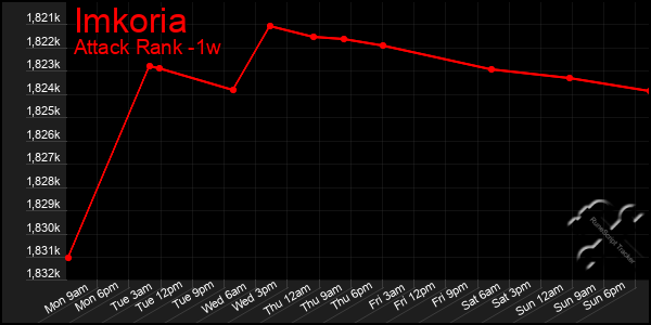 Last 7 Days Graph of Imkoria