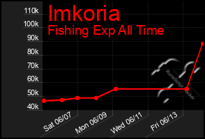 Total Graph of Imkoria