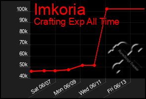 Total Graph of Imkoria