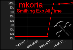 Total Graph of Imkoria