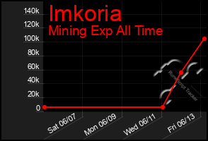Total Graph of Imkoria