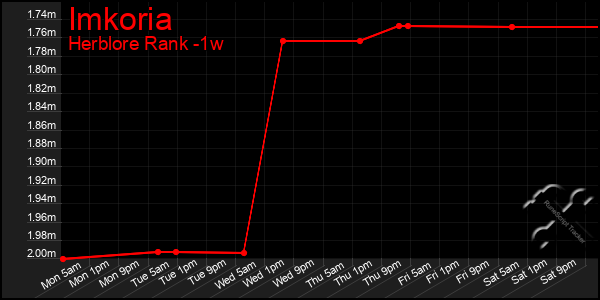 Last 7 Days Graph of Imkoria