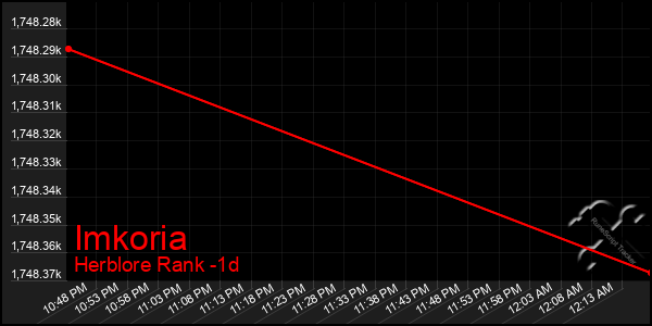 Last 24 Hours Graph of Imkoria