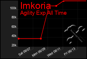 Total Graph of Imkoria