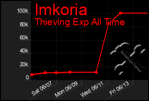Total Graph of Imkoria