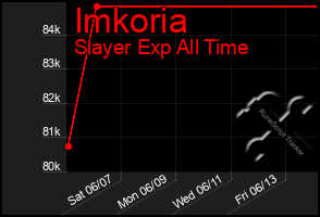 Total Graph of Imkoria