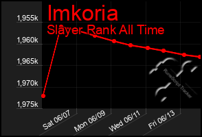 Total Graph of Imkoria