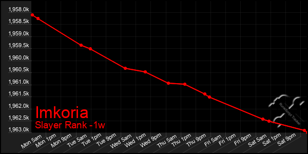 Last 7 Days Graph of Imkoria