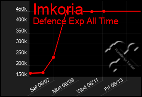 Total Graph of Imkoria