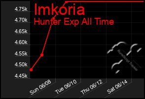 Total Graph of Imkoria