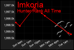 Total Graph of Imkoria