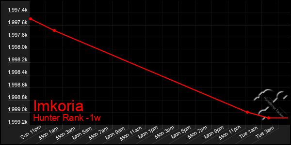 Last 7 Days Graph of Imkoria