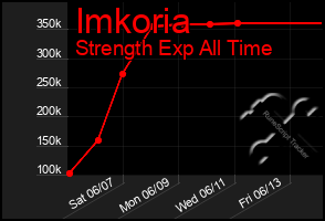Total Graph of Imkoria