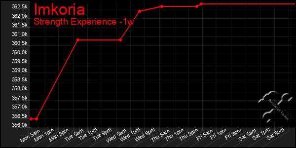 Last 7 Days Graph of Imkoria