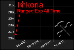 Total Graph of Imkoria