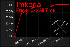 Total Graph of Imkoria