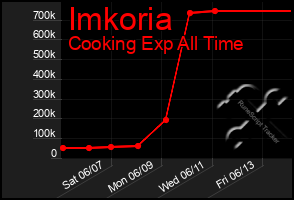 Total Graph of Imkoria