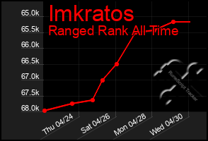 Total Graph of Imkratos