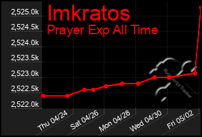 Total Graph of Imkratos