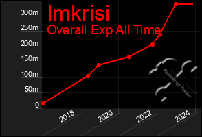 Total Graph of Imkrisi