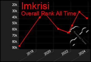 Total Graph of Imkrisi