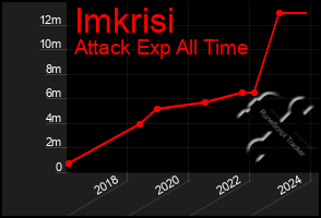 Total Graph of Imkrisi