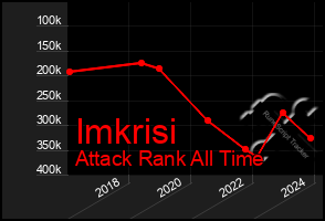 Total Graph of Imkrisi