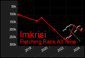 Total Graph of Imkrisi