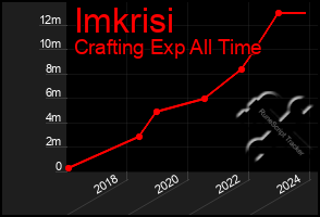 Total Graph of Imkrisi