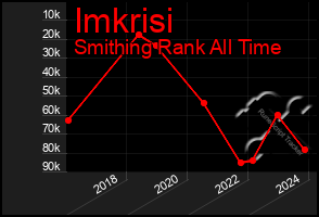 Total Graph of Imkrisi